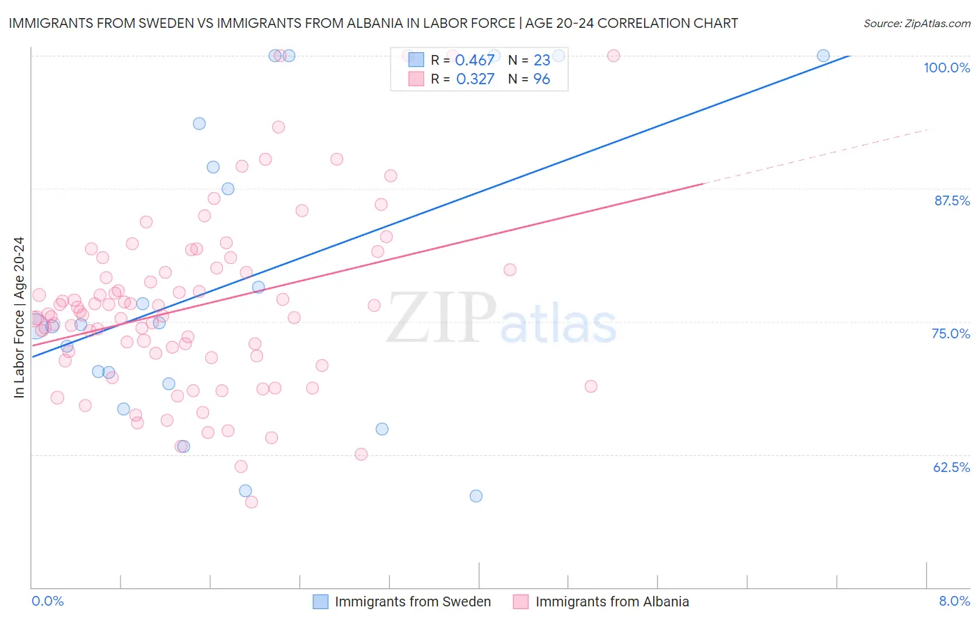 Immigrants from Sweden vs Immigrants from Albania In Labor Force | Age 20-24