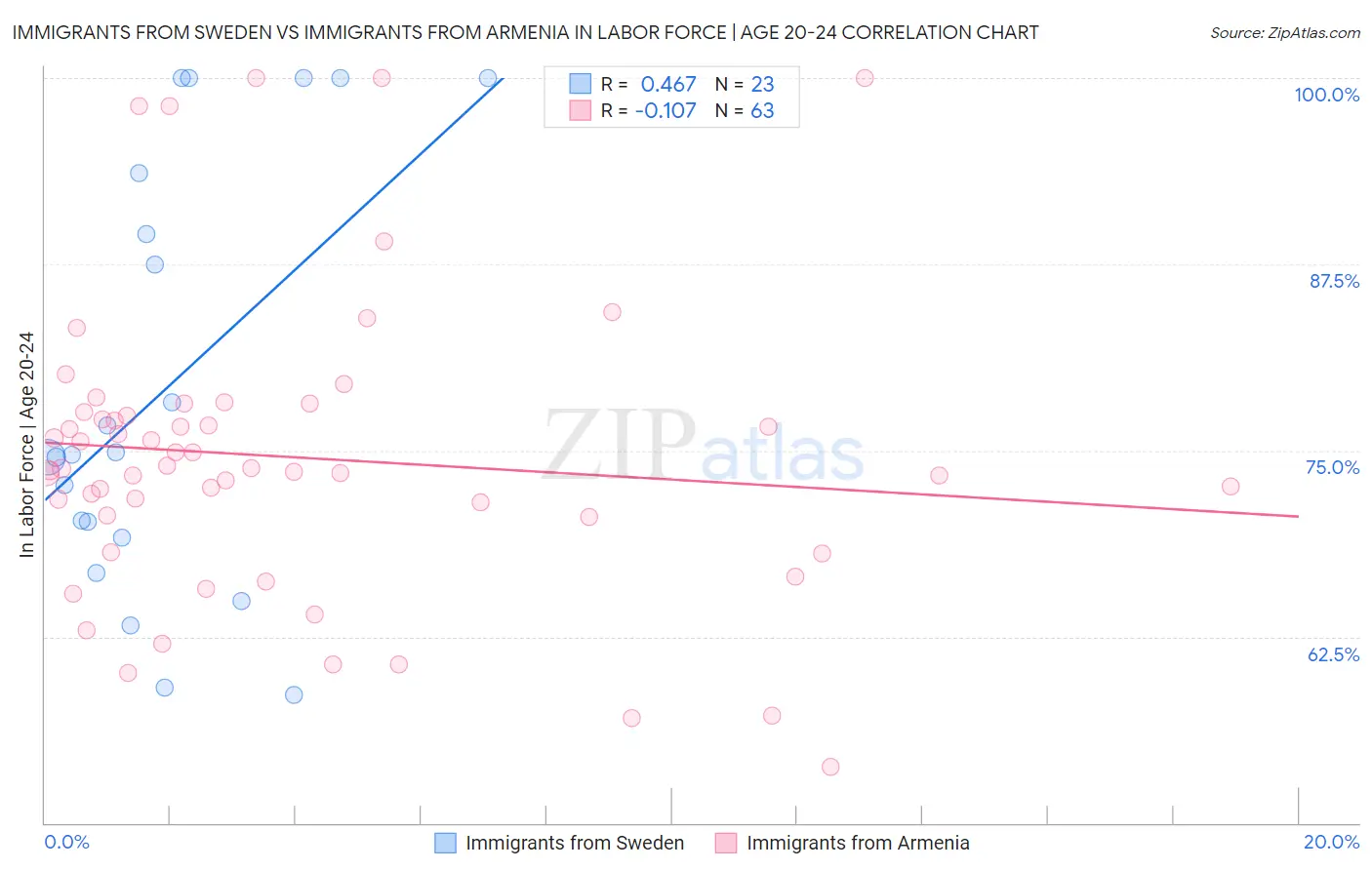 Immigrants from Sweden vs Immigrants from Armenia In Labor Force | Age 20-24