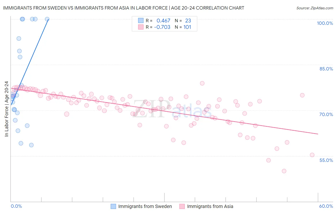 Immigrants from Sweden vs Immigrants from Asia In Labor Force | Age 20-24