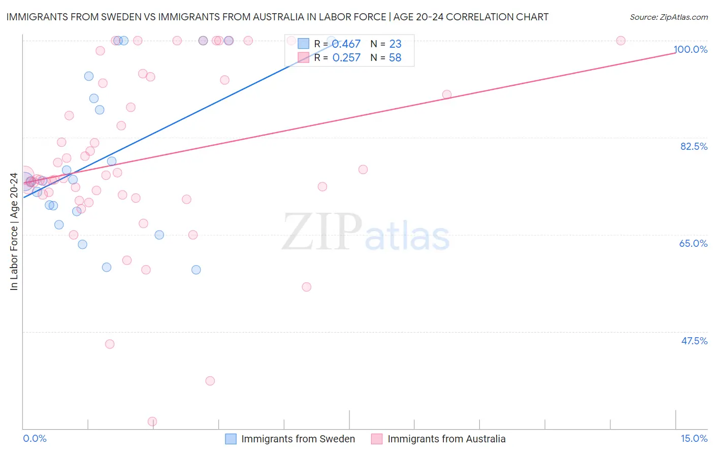 Immigrants from Sweden vs Immigrants from Australia In Labor Force | Age 20-24