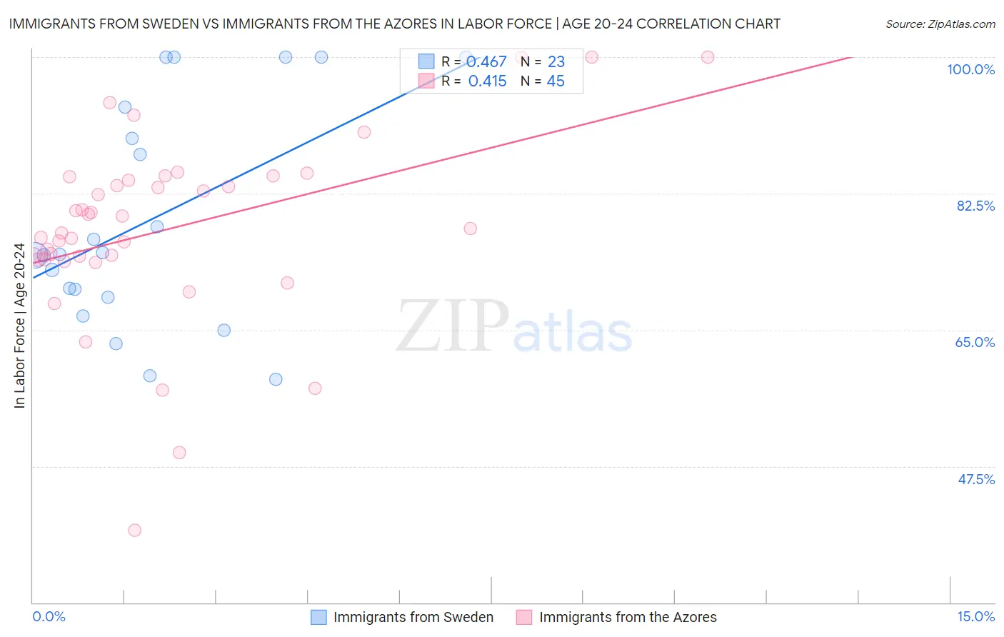 Immigrants from Sweden vs Immigrants from the Azores In Labor Force | Age 20-24