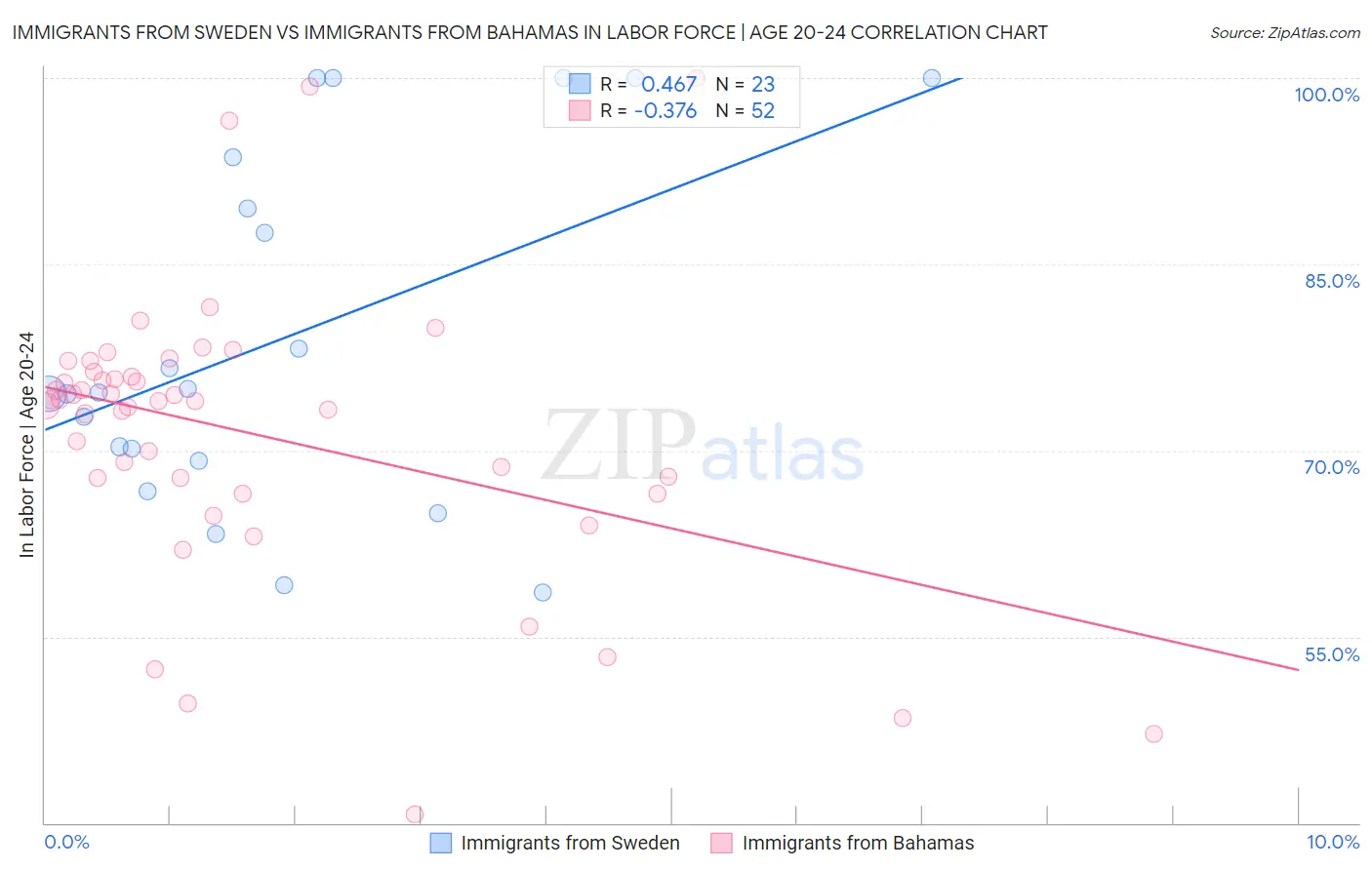 Immigrants from Sweden vs Immigrants from Bahamas In Labor Force | Age 20-24