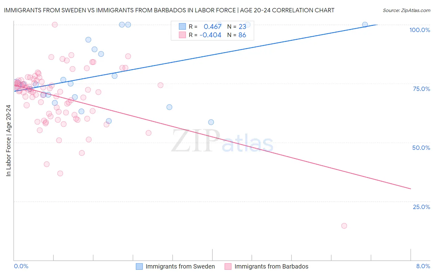 Immigrants from Sweden vs Immigrants from Barbados In Labor Force | Age 20-24