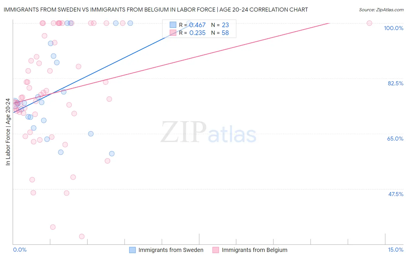 Immigrants from Sweden vs Immigrants from Belgium In Labor Force | Age 20-24