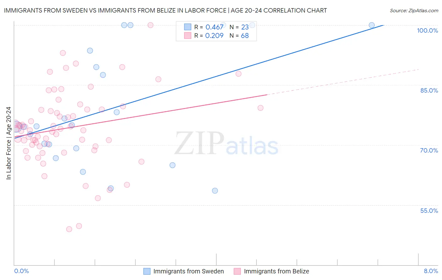Immigrants from Sweden vs Immigrants from Belize In Labor Force | Age 20-24