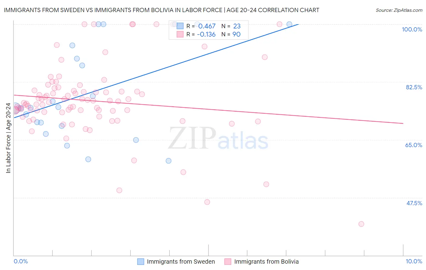 Immigrants from Sweden vs Immigrants from Bolivia In Labor Force | Age 20-24