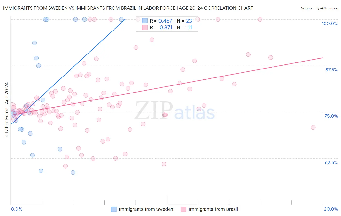 Immigrants from Sweden vs Immigrants from Brazil In Labor Force | Age 20-24