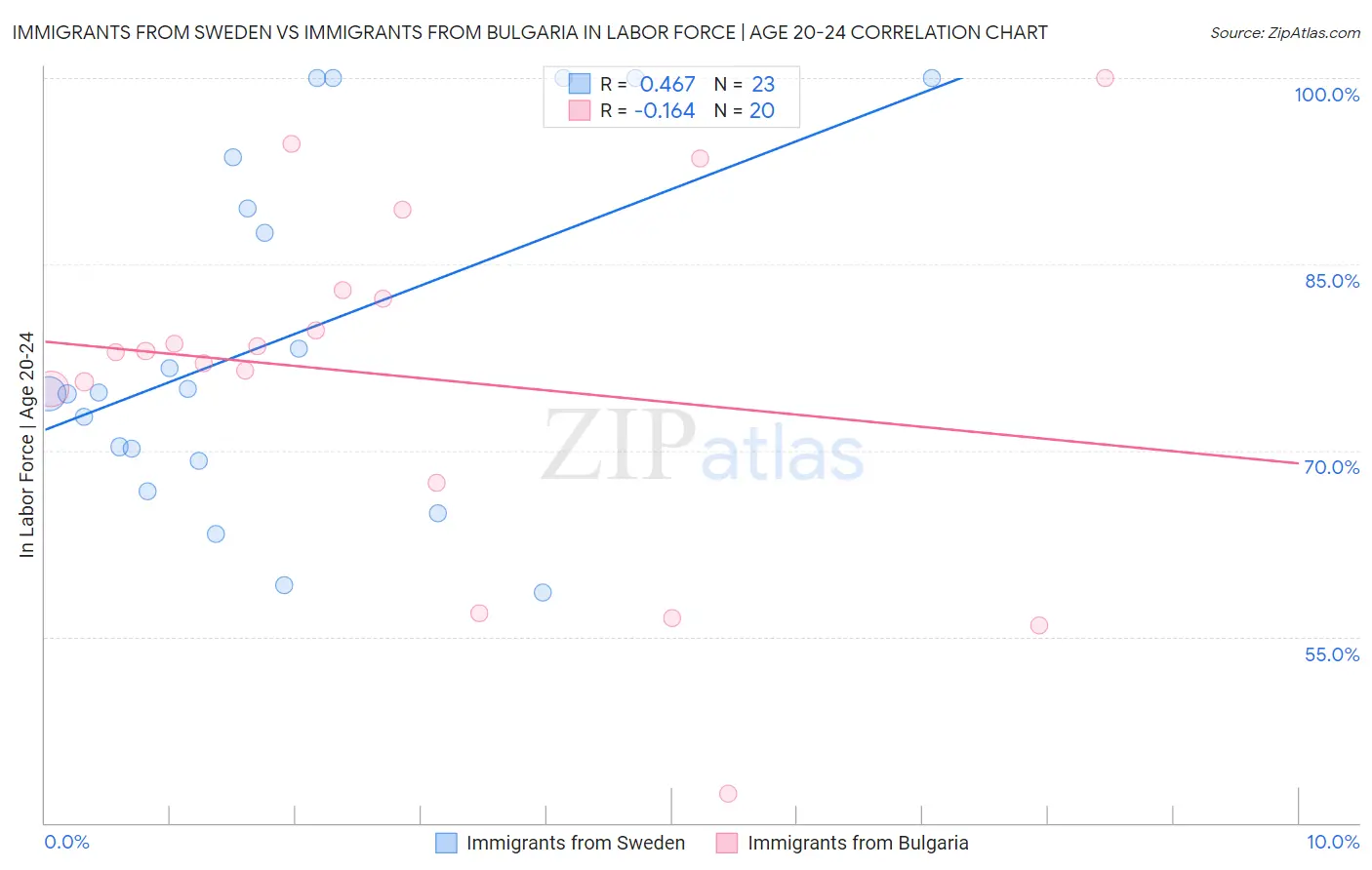 Immigrants from Sweden vs Immigrants from Bulgaria In Labor Force | Age 20-24