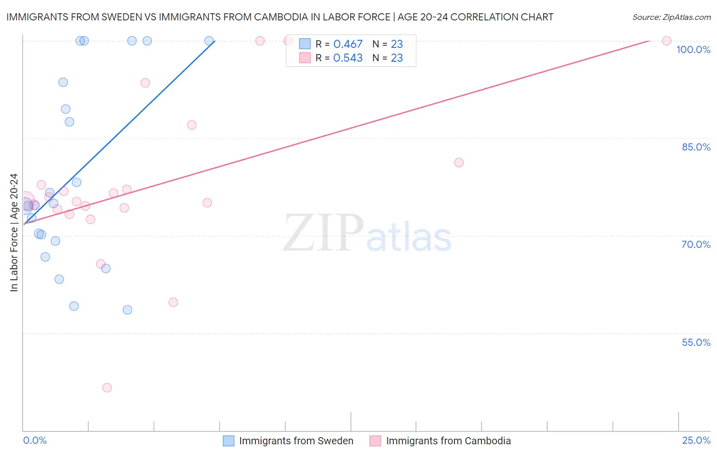 Immigrants from Sweden vs Immigrants from Cambodia In Labor Force | Age 20-24