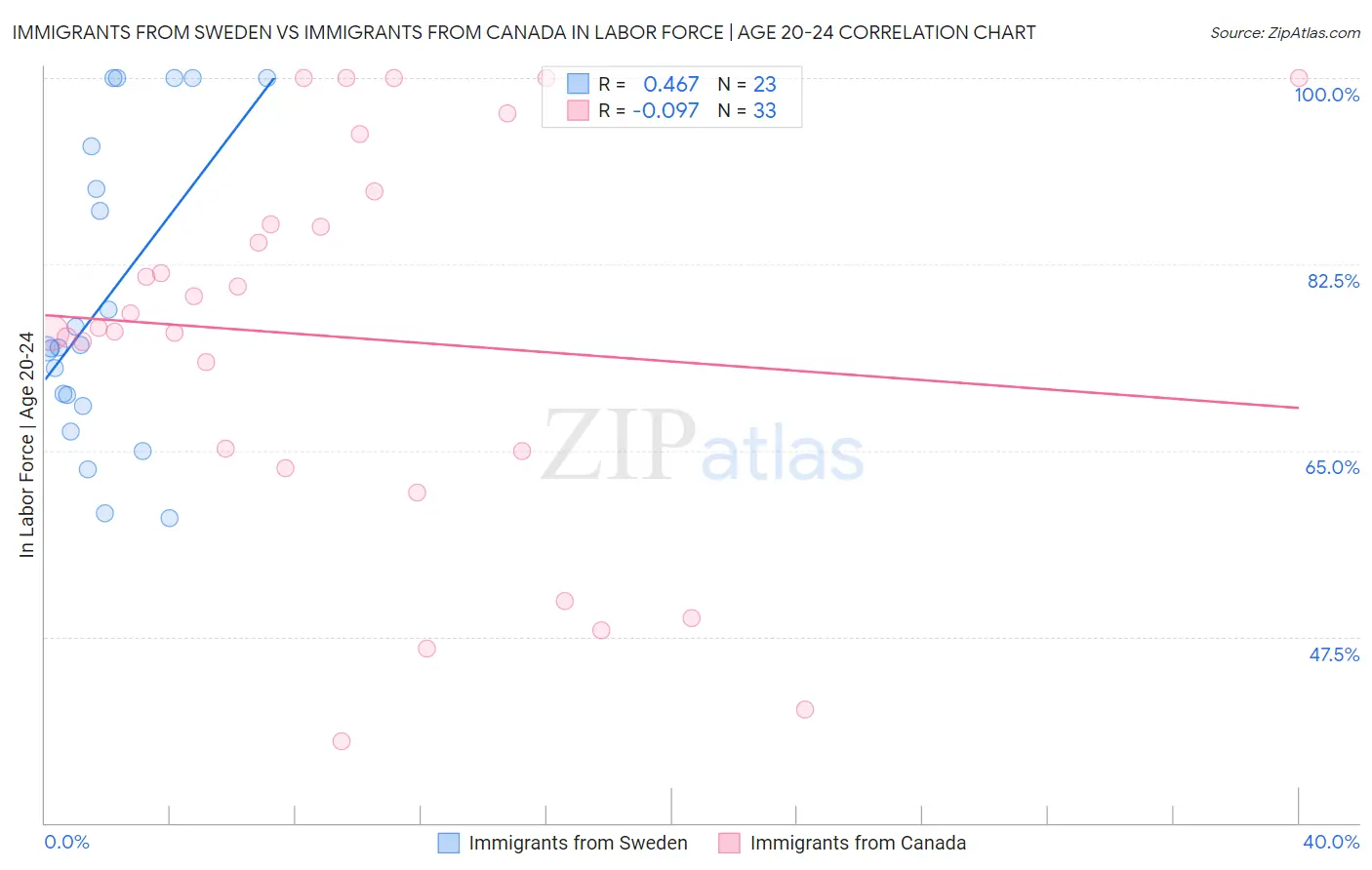 Immigrants from Sweden vs Immigrants from Canada In Labor Force | Age 20-24