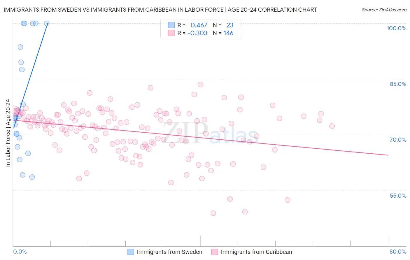 Immigrants from Sweden vs Immigrants from Caribbean In Labor Force | Age 20-24