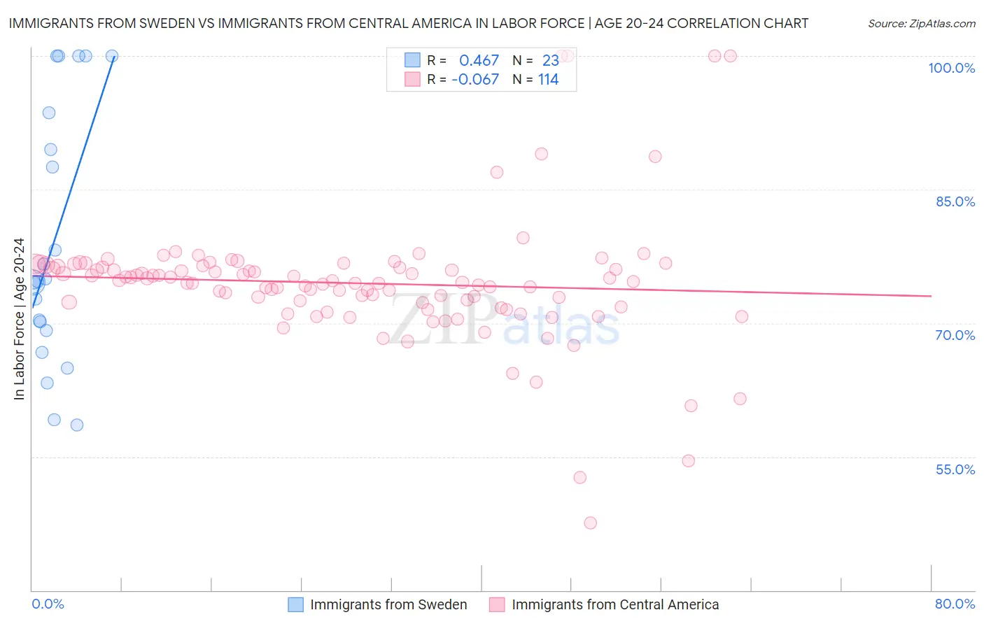 Immigrants from Sweden vs Immigrants from Central America In Labor Force | Age 20-24