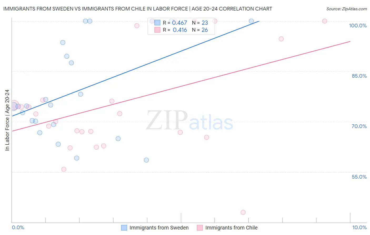 Immigrants from Sweden vs Immigrants from Chile In Labor Force | Age 20-24