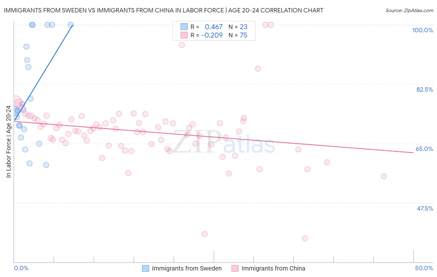 Immigrants from Sweden vs Immigrants from China In Labor Force | Age 20-24