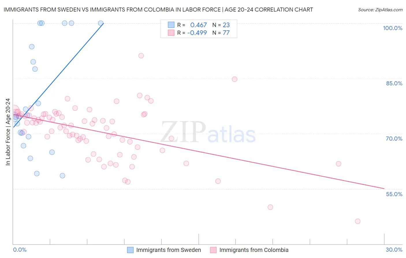 Immigrants from Sweden vs Immigrants from Colombia In Labor Force | Age 20-24