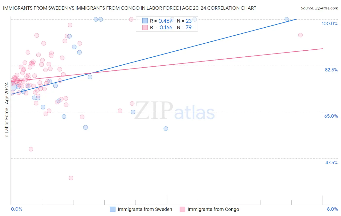 Immigrants from Sweden vs Immigrants from Congo In Labor Force | Age 20-24