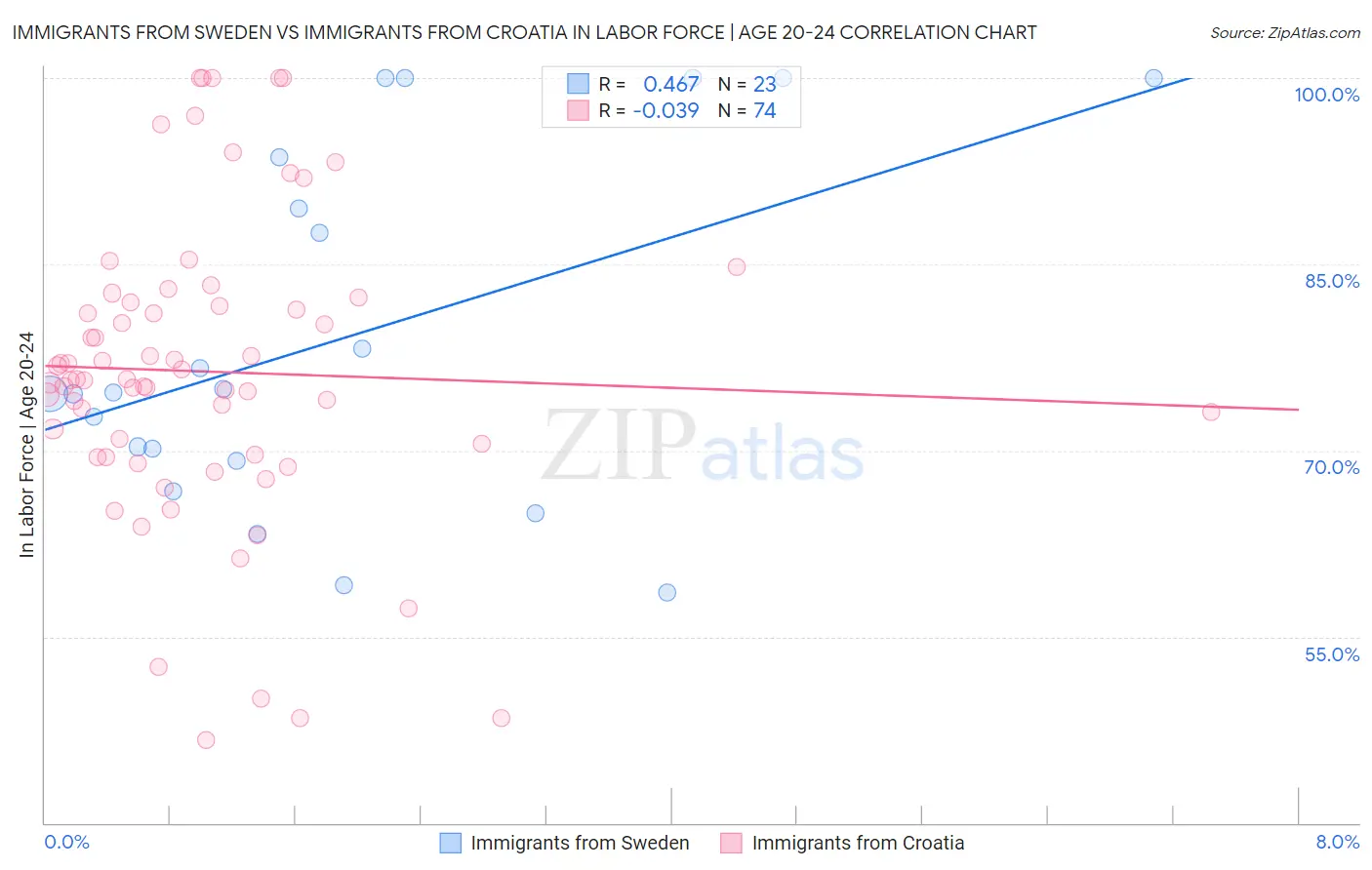 Immigrants from Sweden vs Immigrants from Croatia In Labor Force | Age 20-24