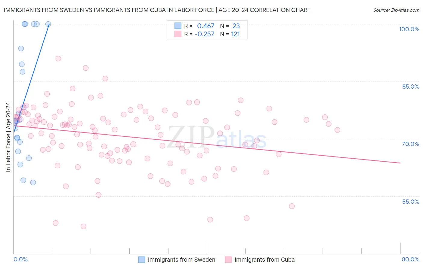Immigrants from Sweden vs Immigrants from Cuba In Labor Force | Age 20-24