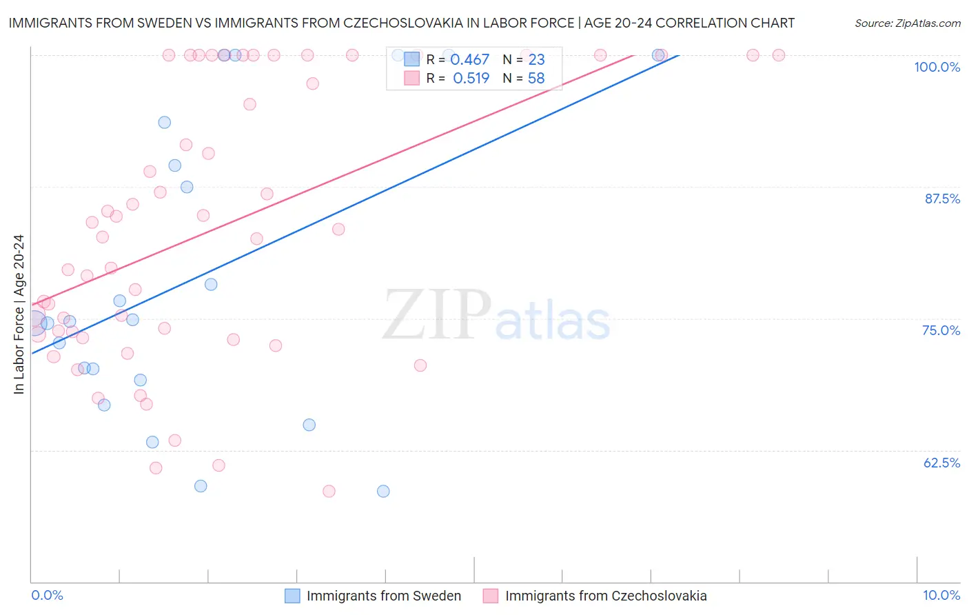 Immigrants from Sweden vs Immigrants from Czechoslovakia In Labor Force | Age 20-24