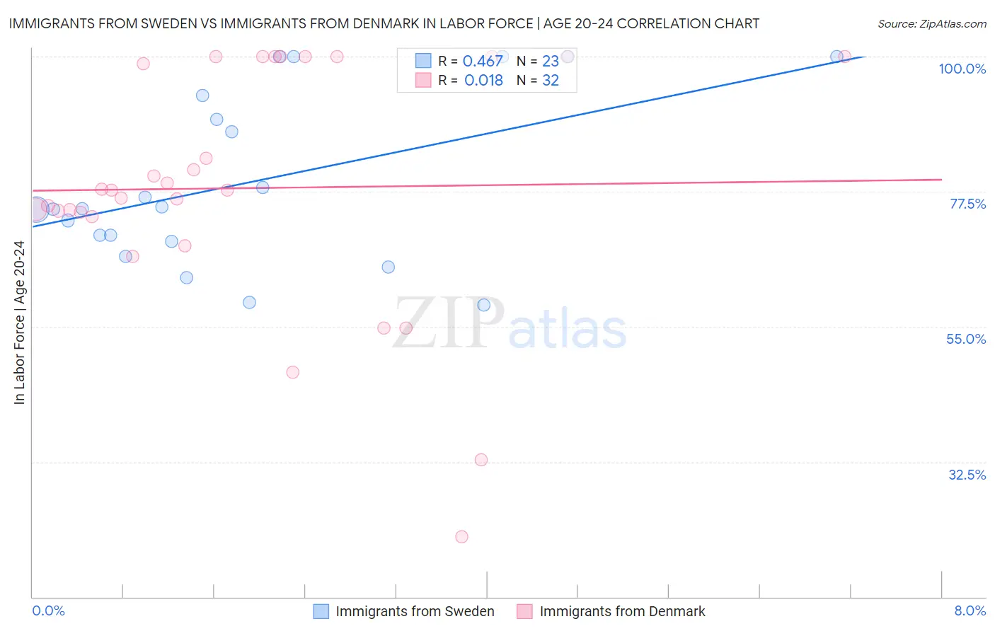 Immigrants from Sweden vs Immigrants from Denmark In Labor Force | Age 20-24