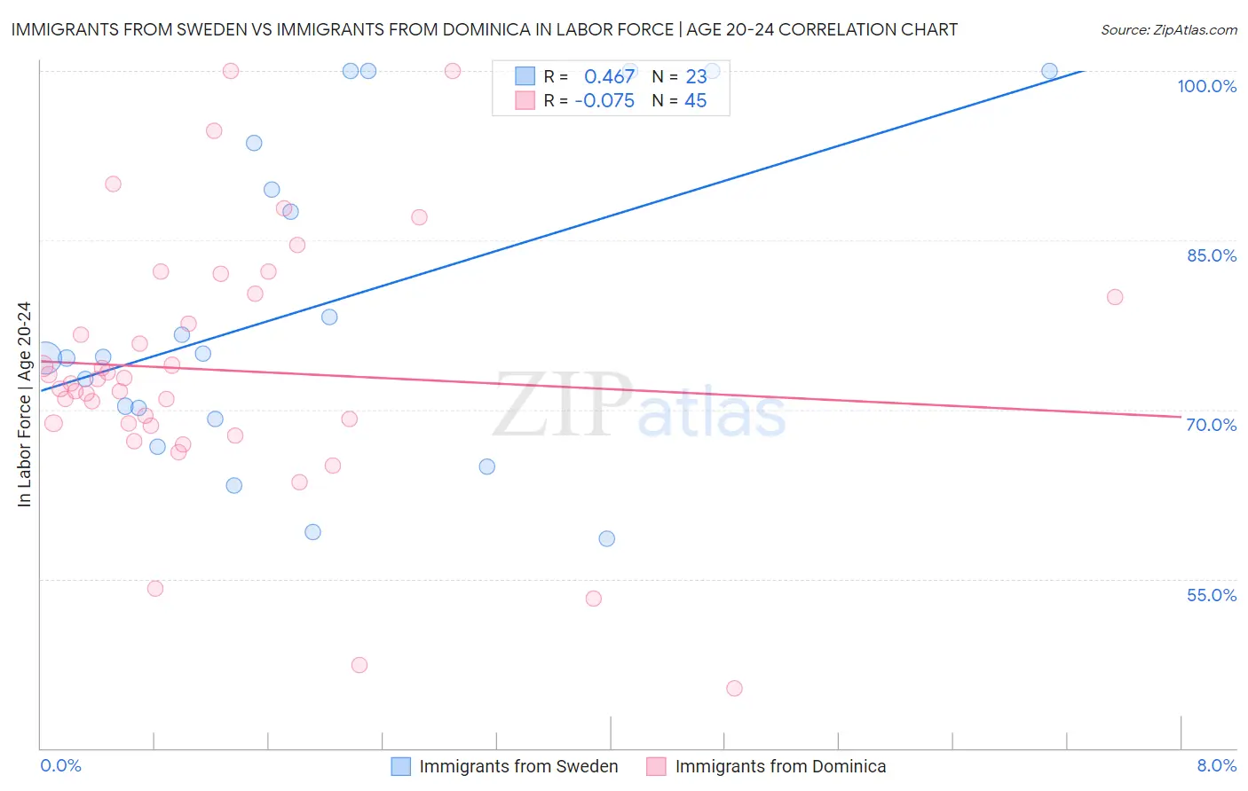 Immigrants from Sweden vs Immigrants from Dominica In Labor Force | Age 20-24