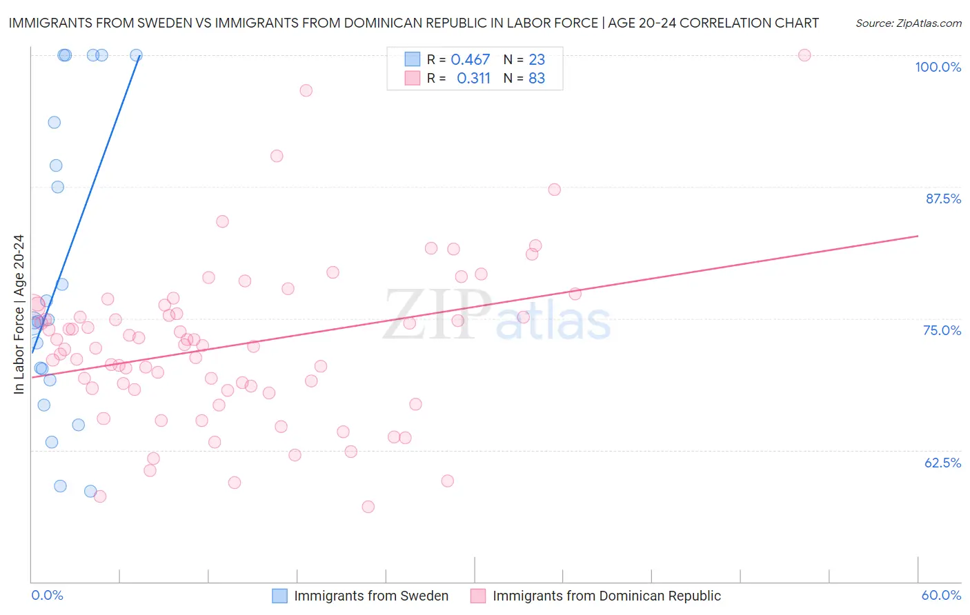 Immigrants from Sweden vs Immigrants from Dominican Republic In Labor Force | Age 20-24