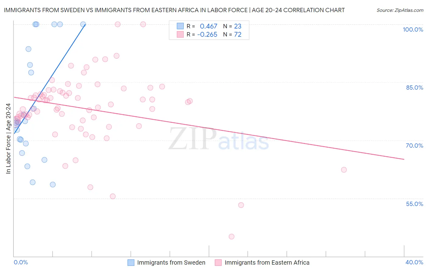 Immigrants from Sweden vs Immigrants from Eastern Africa In Labor Force | Age 20-24