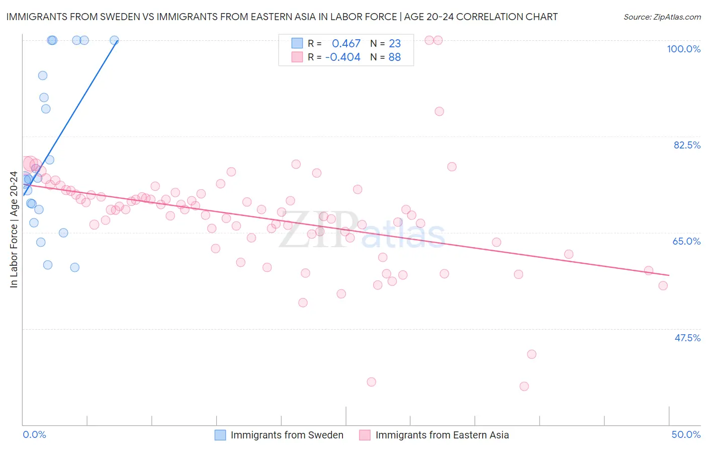 Immigrants from Sweden vs Immigrants from Eastern Asia In Labor Force | Age 20-24