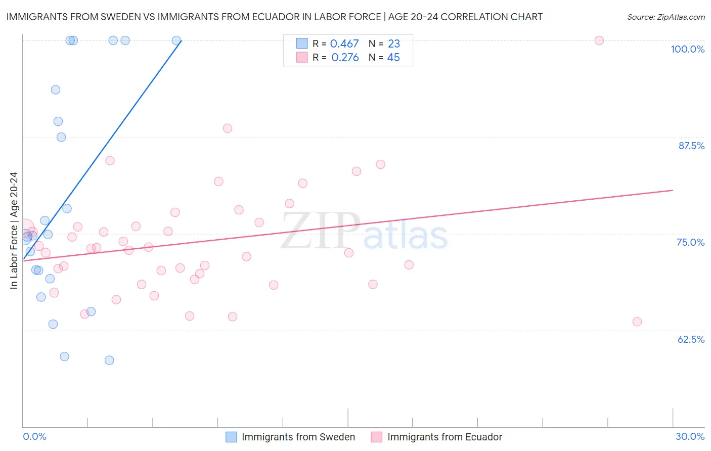 Immigrants from Sweden vs Immigrants from Ecuador In Labor Force | Age 20-24