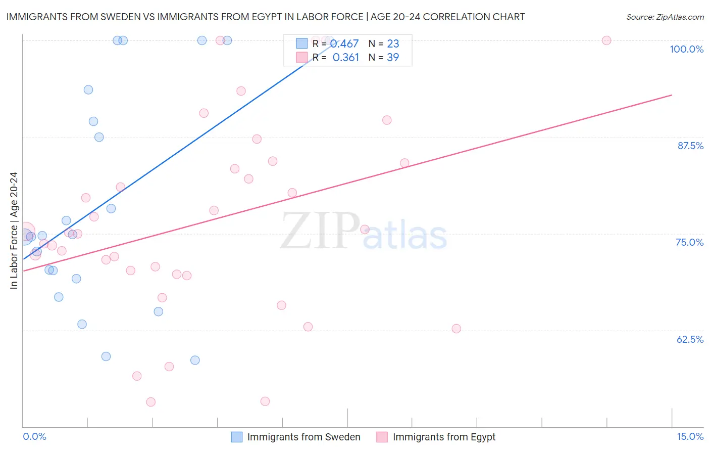 Immigrants from Sweden vs Immigrants from Egypt In Labor Force | Age 20-24