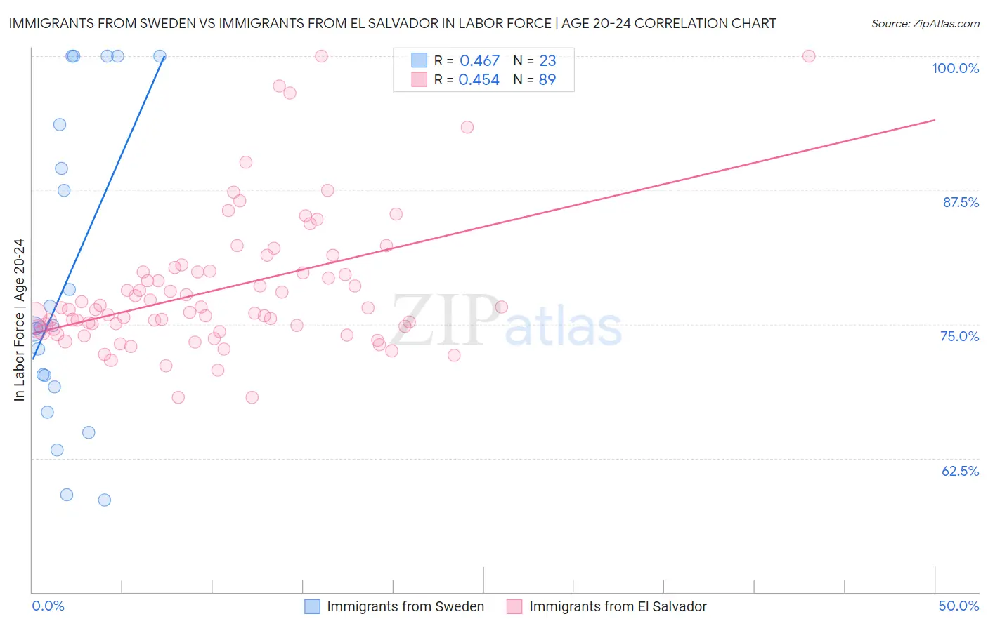 Immigrants from Sweden vs Immigrants from El Salvador In Labor Force | Age 20-24