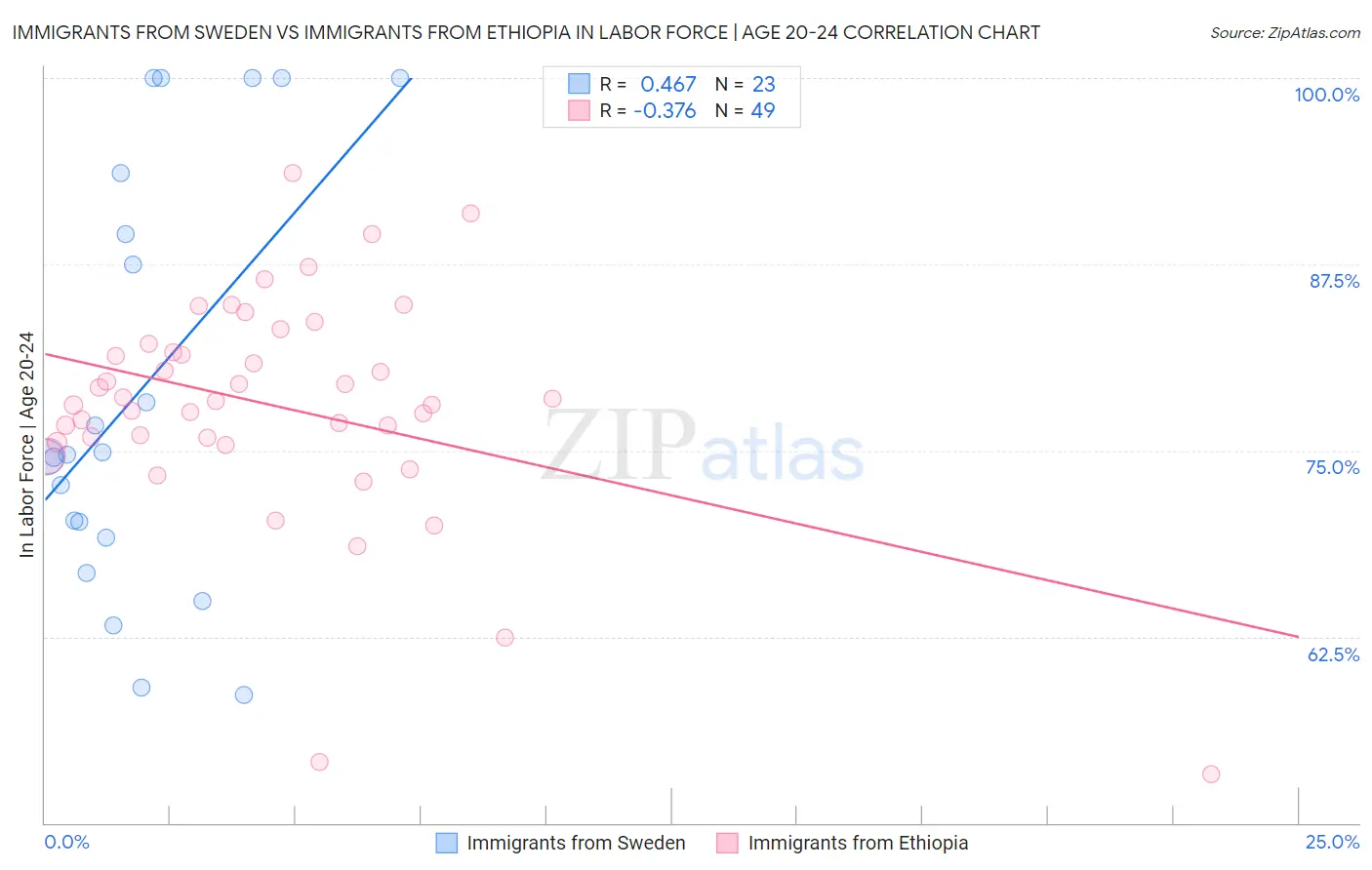 Immigrants from Sweden vs Immigrants from Ethiopia In Labor Force | Age 20-24