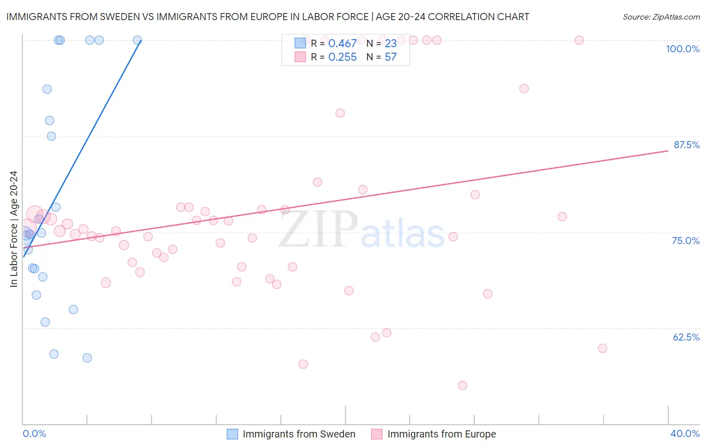 Immigrants from Sweden vs Immigrants from Europe In Labor Force | Age 20-24