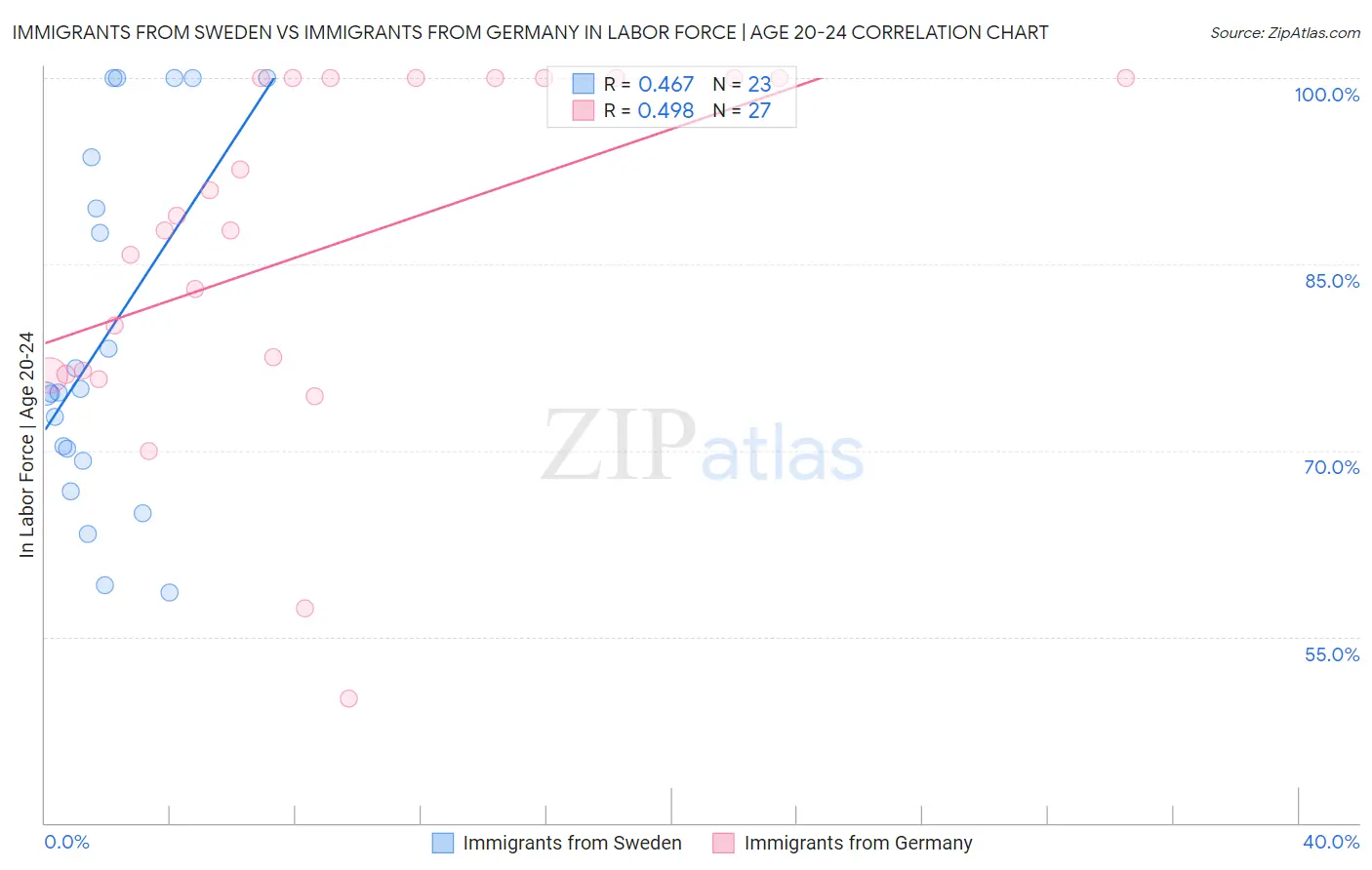 Immigrants from Sweden vs Immigrants from Germany In Labor Force | Age 20-24