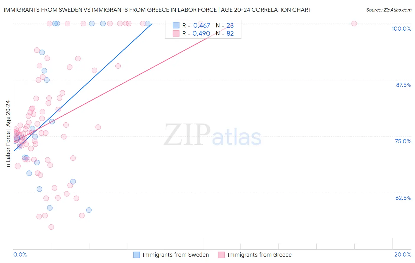 Immigrants from Sweden vs Immigrants from Greece In Labor Force | Age 20-24