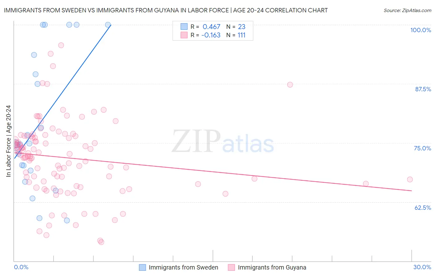 Immigrants from Sweden vs Immigrants from Guyana In Labor Force | Age 20-24