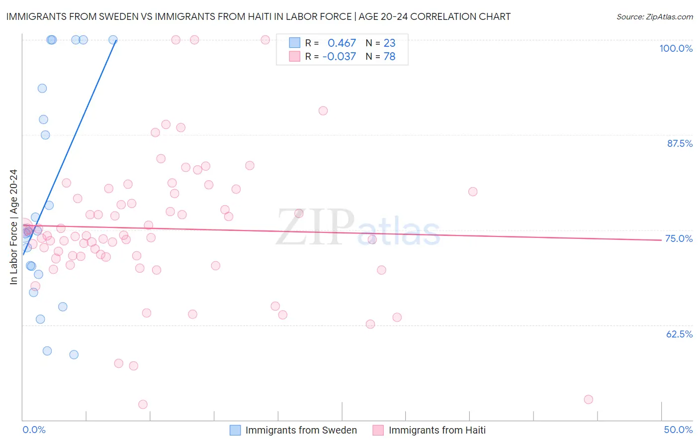 Immigrants from Sweden vs Immigrants from Haiti In Labor Force | Age 20-24