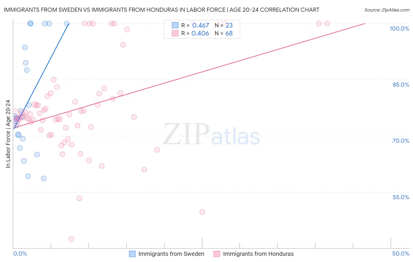 Immigrants from Sweden vs Immigrants from Honduras In Labor Force | Age 20-24