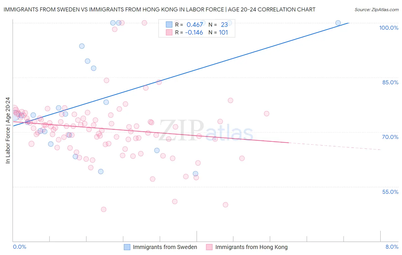 Immigrants from Sweden vs Immigrants from Hong Kong In Labor Force | Age 20-24