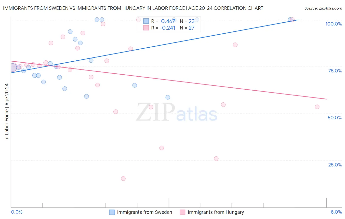 Immigrants from Sweden vs Immigrants from Hungary In Labor Force | Age 20-24