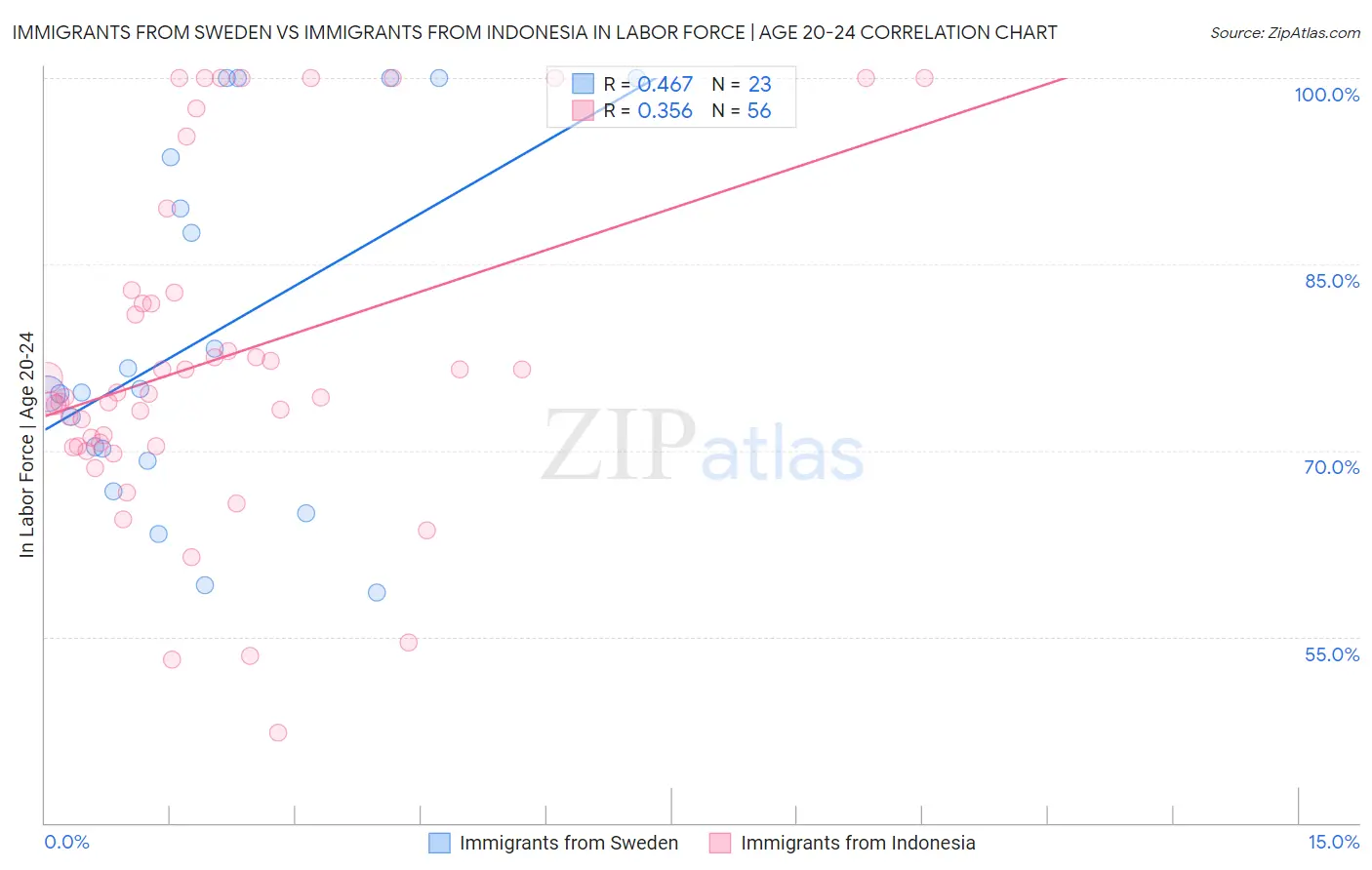 Immigrants from Sweden vs Immigrants from Indonesia In Labor Force | Age 20-24