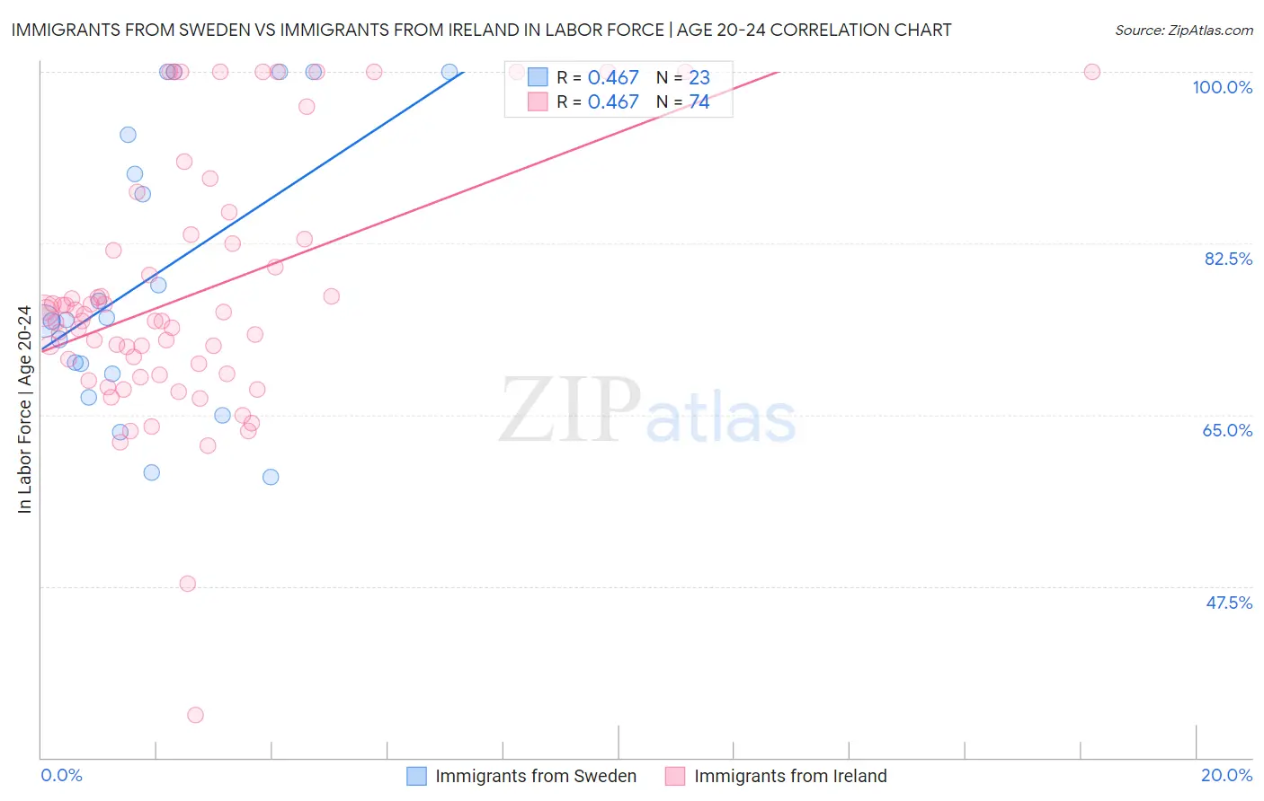 Immigrants from Sweden vs Immigrants from Ireland In Labor Force | Age 20-24