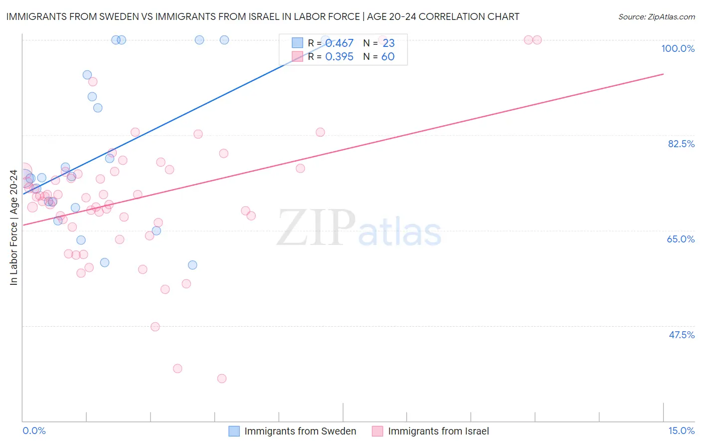 Immigrants from Sweden vs Immigrants from Israel In Labor Force | Age 20-24