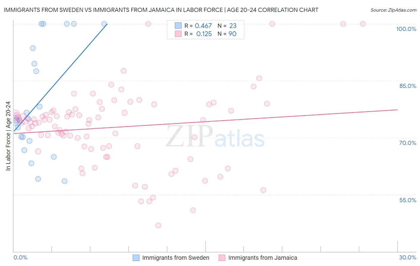 Immigrants from Sweden vs Immigrants from Jamaica In Labor Force | Age 20-24