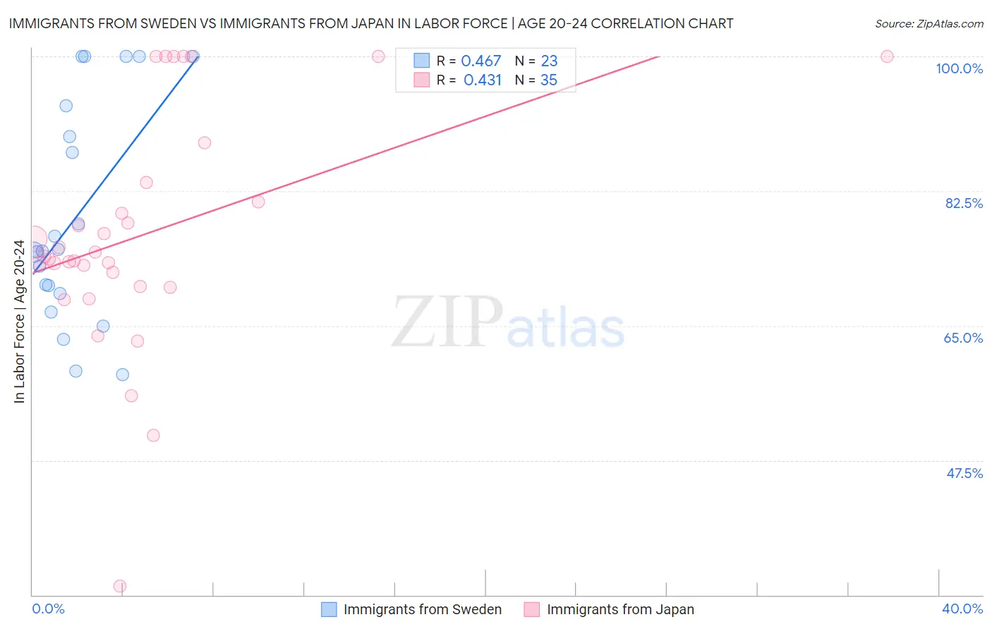 Immigrants from Sweden vs Immigrants from Japan In Labor Force | Age 20-24