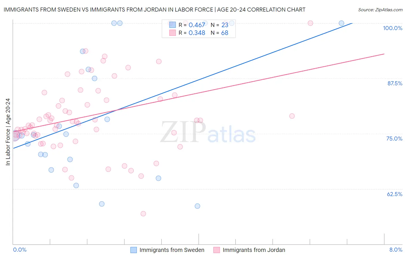 Immigrants from Sweden vs Immigrants from Jordan In Labor Force | Age 20-24