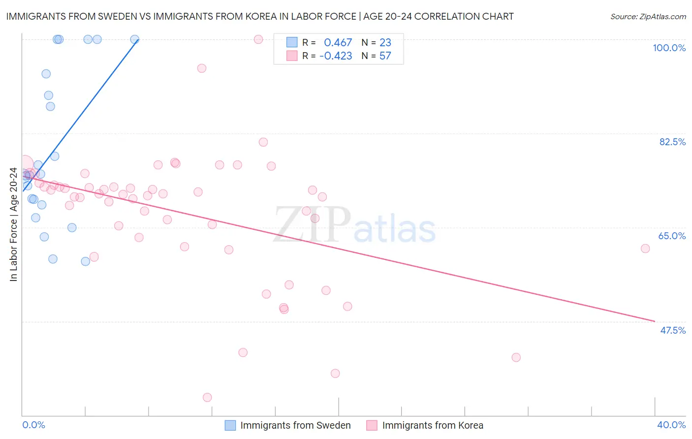 Immigrants from Sweden vs Immigrants from Korea In Labor Force | Age 20-24