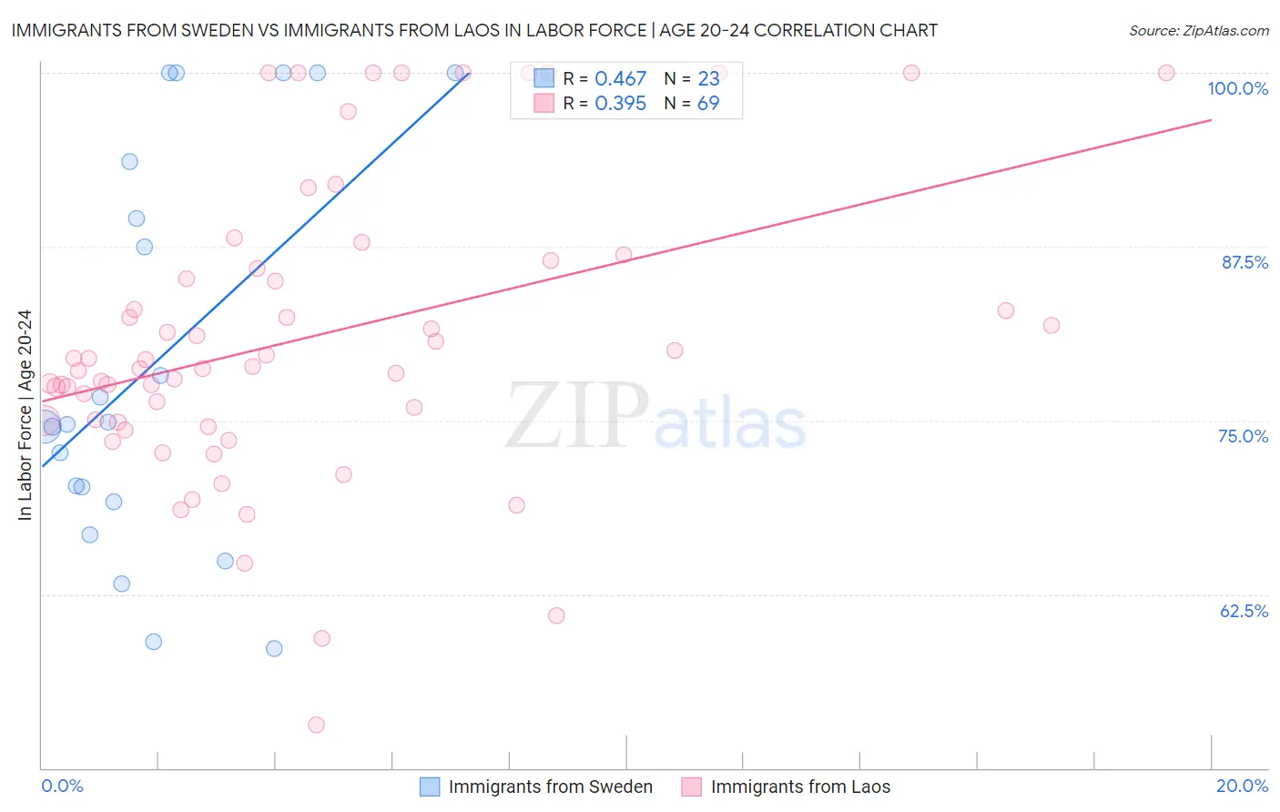 Immigrants from Sweden vs Immigrants from Laos In Labor Force | Age 20-24