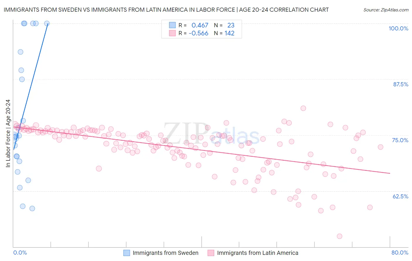 Immigrants from Sweden vs Immigrants from Latin America In Labor Force | Age 20-24