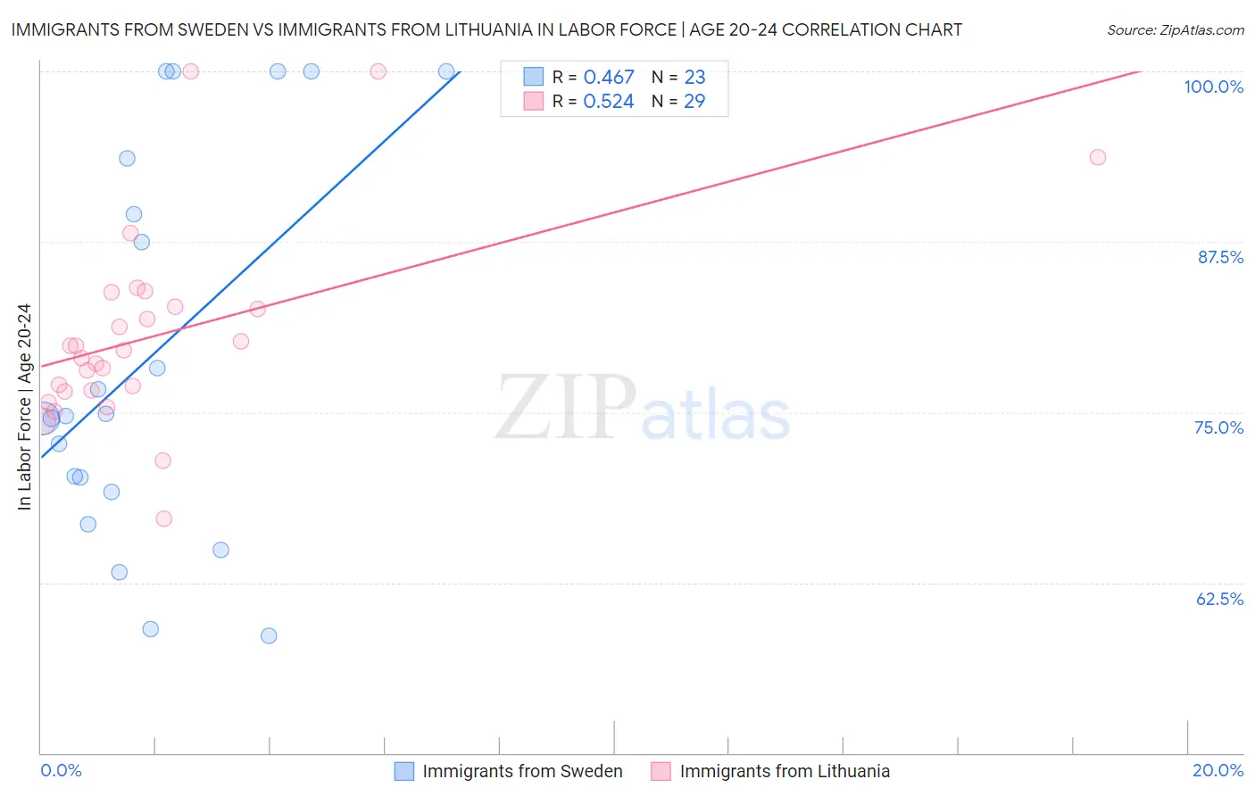 Immigrants from Sweden vs Immigrants from Lithuania In Labor Force | Age 20-24